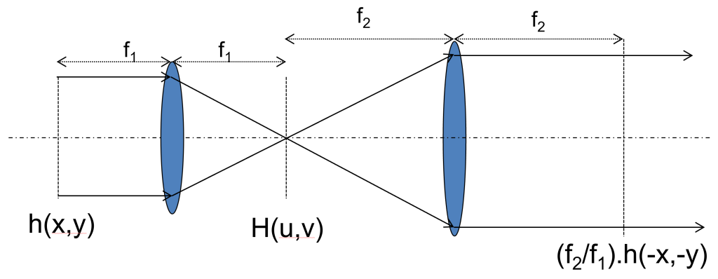 Schematic showing the key features of a 4f system. It is made to be read from left to right. A focal plane, h(x,y) is a distance f1 to the left of a lens. On the other side of the lens, also as a distance f1 as another plane, labelled H(u,v). A second lens is places a further distance f2 from this middle plane. Finally, the output focal plane is the rightmost labelled plane and is f2 beyond the second lens.
